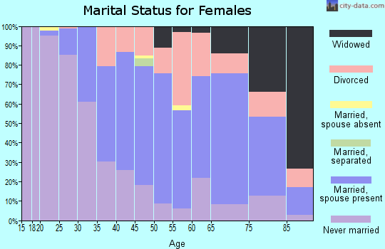 Zip code 90254 marital status for females