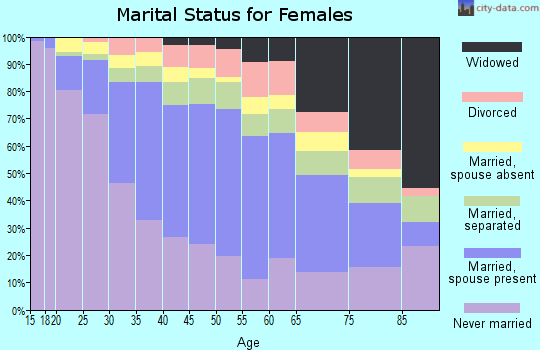 Zip code 90255 marital status for females