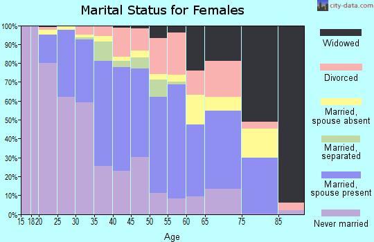 Zip code 90260 marital status for females