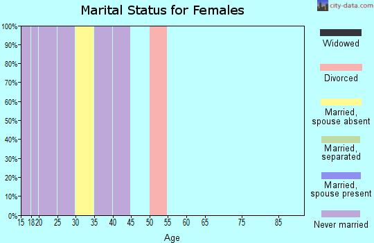 Zip code 90263 marital status for females