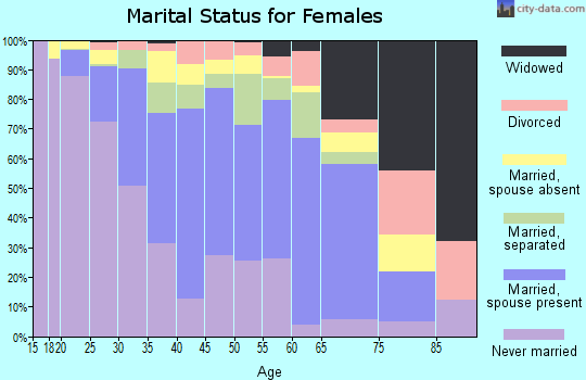 Zip code 90270 marital status for females