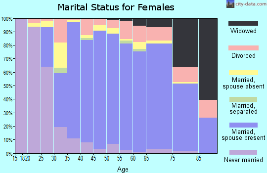 Zip code 90274 marital status for females