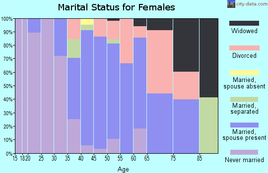 Zip code 90290 marital status for females