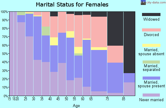Zip code 90292 marital status for females