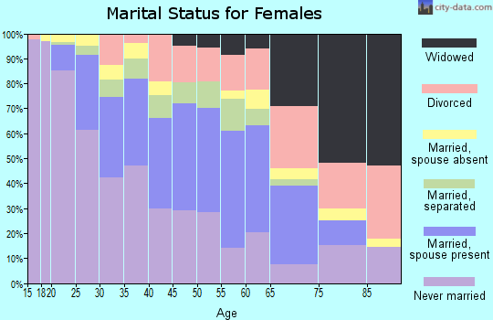 Zip code 90301 marital status for females