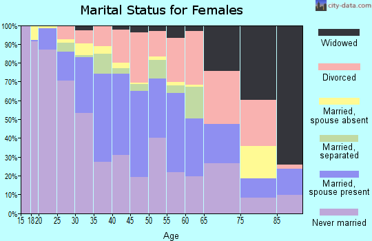 Zip code 90302 marital status for females