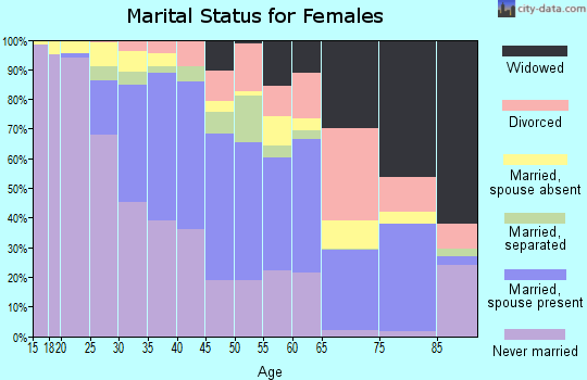 Zip code 90303 marital status for females