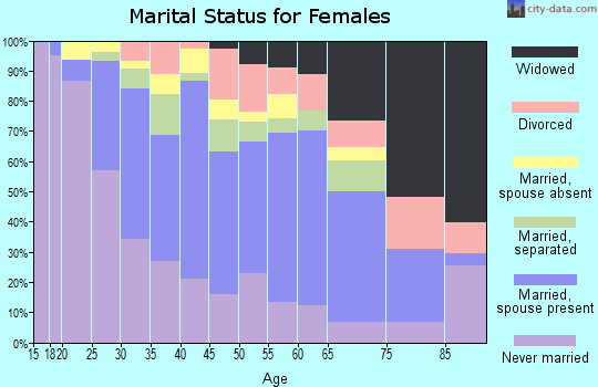 Zip code 90304 marital status for females