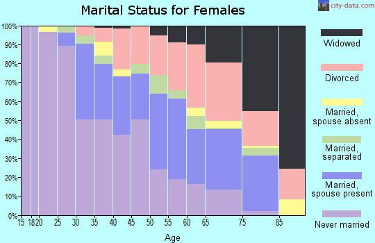 Zip code 90305 marital status for females