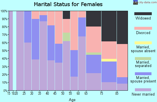 Zip code 90401 marital status for females