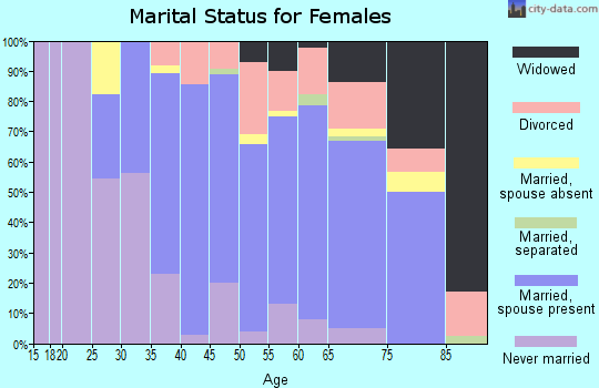 Zip code 90402 marital status for females