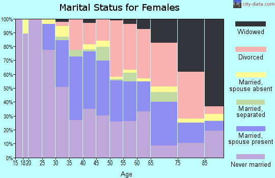 Zip code 90404 marital status for females