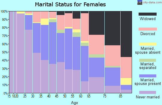 Zip code 90405 marital status for females