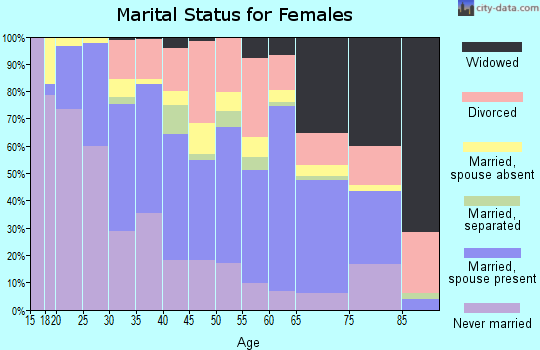Zip code 90502 marital status for females