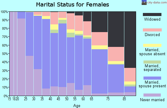 Zip code 90503 marital status for females