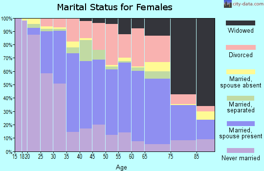 Zip code 90601 marital status for females