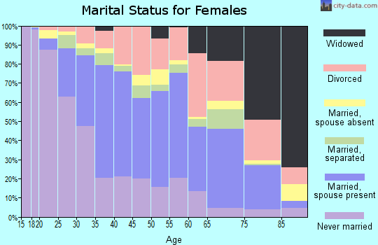 Zip code 90602 marital status for females