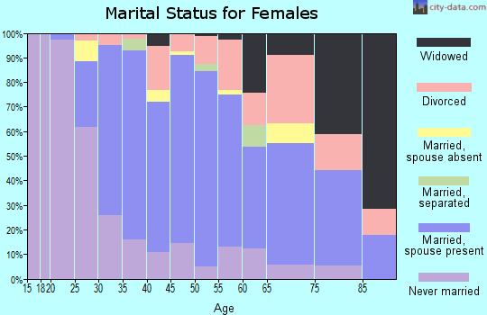 Zip code 90603 marital status for females