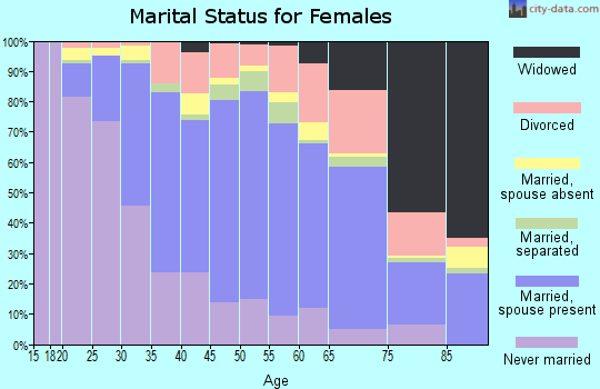 Zip code 90605 marital status for females