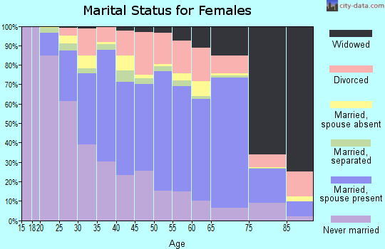Zip code 90606 marital status for females