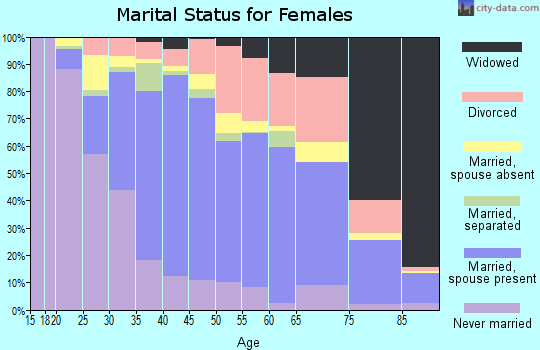 Zip code 90620 marital status for females