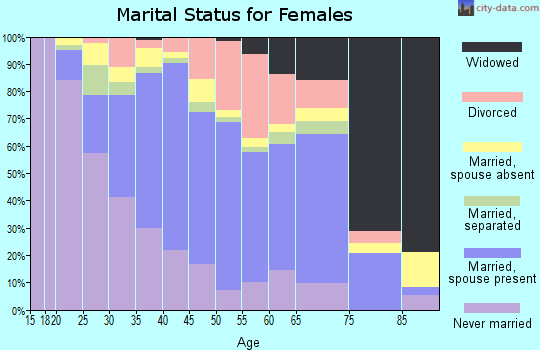 Zip code 90621 marital status for females