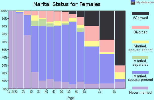 Zip code 90638 marital status for females