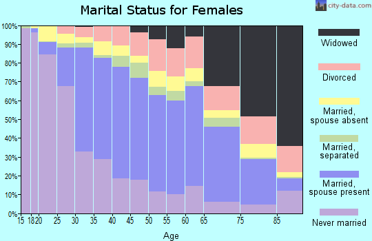 Zip code 90650 marital status for females