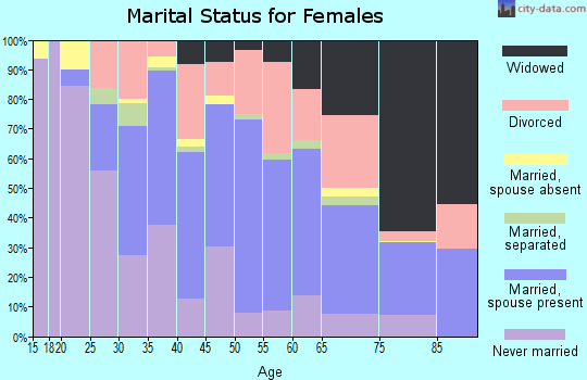 Zip code 90670 marital status for females