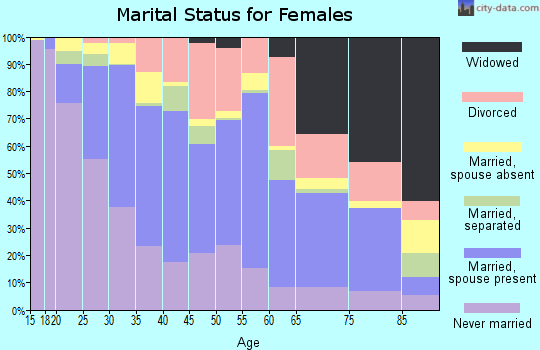 Zip code 90680 marital status for females