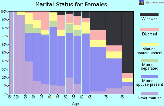Zip code 90701 marital status for females