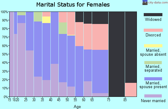 Zip code 90704 marital status for females