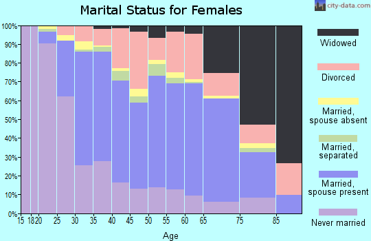 Zip code 90712 marital status for females