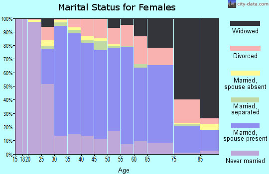 Zip code 90713 marital status for females