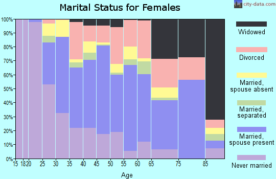 Zip code 90715 marital status for females