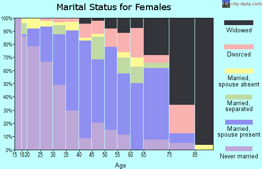 Zip code 90716 marital status for females