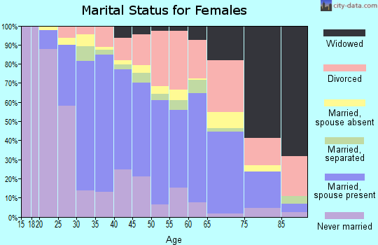 Zip code 90717 marital status for females