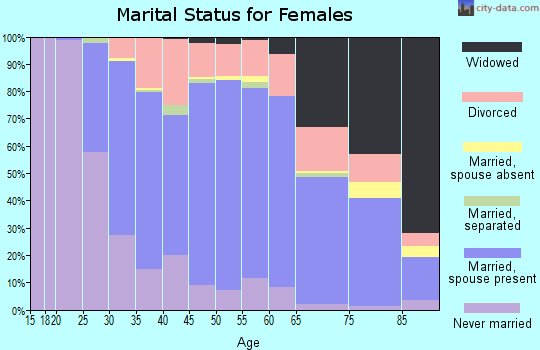 Zip code 90720 marital status for females