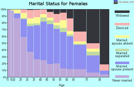 Zip code 90723 marital status for females
