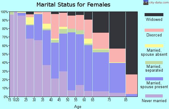 Zip code 90746 marital status for females