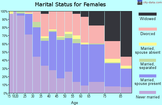 Zip code 90803 marital status for females