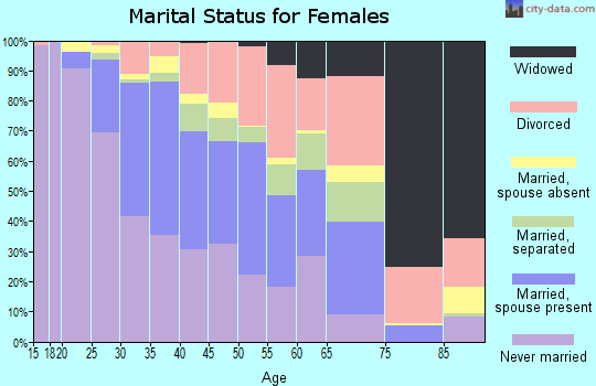 Zip code 90804 marital status for females