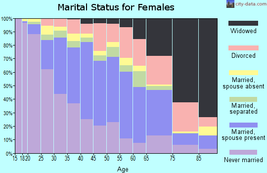 Zip code 90805 marital status for females