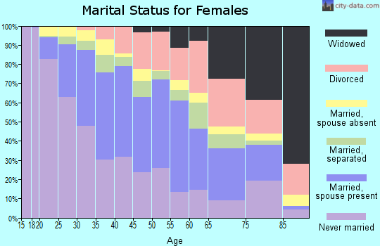 Zip code 90806 marital status for females