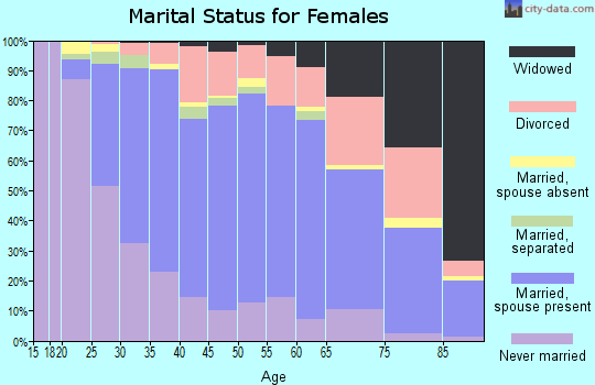 Zip code 90808 marital status for females