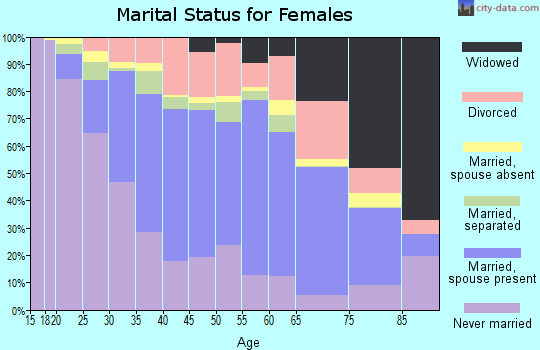 Zip code 90810 marital status for females