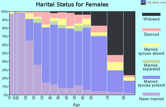 Zip code 91006 marital status for females