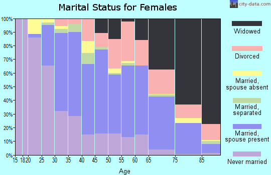 Zip code 91010 marital status for females