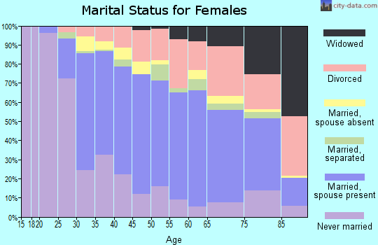 Zip code 91030 marital status for females