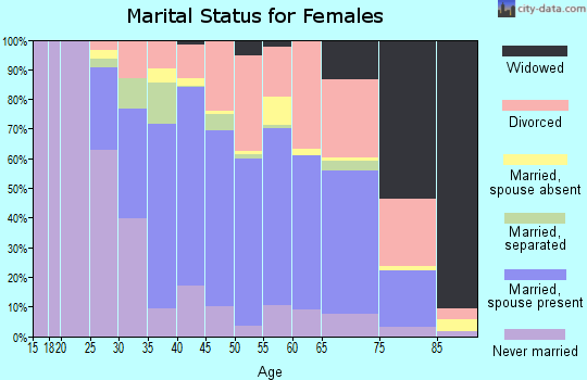 Zip code 91040 marital status for females
